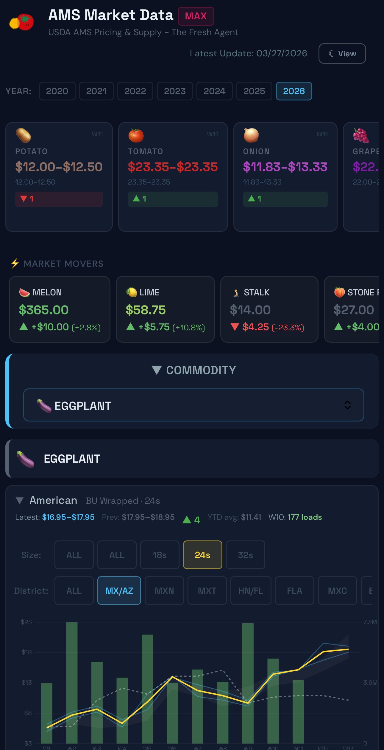 Normalized commodity coverage in the Fresh Agent dashboard